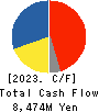 YAMAZEN CORPORATION Cash Flow Statement 2023年Mar期 YAMAZEN CORPORATION Cash Flow Statement 2023年3月期