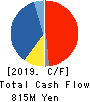 MITACHI CO.,LTD. Cash Flow Statement 2019年5月期