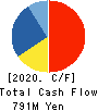 TAKAYOSHI Holdings, INC. Cash Flow Statement 2020年9月期