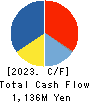 DN HOLDINGS CO.,LTD. Cash Flow Statement 2023年Jun期 DN HOLDINGS CO.,LTD. Cash Flow Statement 2023年6月期