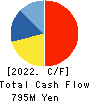 NIKKEN KOGAKU CO.,LTD. Cash Flow Statement 2022年3月期
