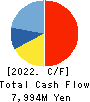 Premium Water Holdings, Inc. Cash Flow Statement 2022年Mar期 Premium Water Holdings, Inc. Cash Flow Statement 2022年3月期