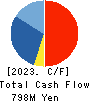Mori-Gumi Co.,Ltd. Cash Flow Statement 2023年3月期