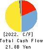 UACJ Corporation Cash Flow Statement 2022年3月期