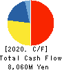 TOTETSU KOGYO CO.,LTD. Cash Flow Statement 2020年3月期