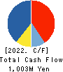 NARASAKI SANGYO CO.,LTD. Cash Flow Statement 2022年3月期