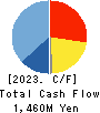 TOYO DENKI SEIZO K.K. Cash Flow Statement 2023年5月期