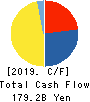 The Chugoku Electric Power Company,Inc. Cash Flow Statement 2019年3月期