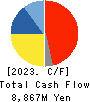 SANYO DENKI CO.,LTD. Cash Flow Statement 2023年3月期