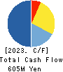 SHOKUBUN CO.,LTD. Cash Flow Statement 2023年3月期