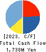 Arent Inc. Cash Flow Statement 2023年6月期
