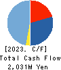 Boutiques,Inc. Cash Flow Statement 2023年Mar期 Boutiques,Inc. Cash Flow Statement 2023年3月期