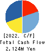 Shinwa Co.,Ltd. Cash Flow Statement 2022年Mar期 Shinwa Co.,Ltd. Cash Flow Statement 2022年3月期