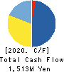 Digital Media Professionals Inc. Cash Flow Statement 2020年3月期