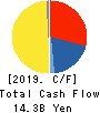 TORIDOLL Holdings Corporation Cash Flow Statement 2019年3月期