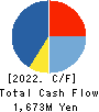 SPACE SHOWER SKIYAKI HOLDINGS INC. Cash Flow Statement 2022年Mar期 SPACE SHOWER SKIYAKI HOLDINGS INC. Cash Flow Statement 2022年3月期