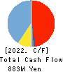 CellSource Co., Ltd. Cash Flow Statement 2022年10月期