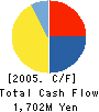 NIPPON DOKEN CO.,LTD. Cash Flow Statement 2005年6月期