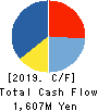 Seibu Electric & Machinery Co.,Ltd. Cash Flow Statement 2019年3月期