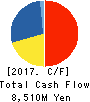 SAN-AI OBBLI CO., LTD. Cash Flow Statement 2017年Mar期 SAN-AI OBBLI CO., LTD. Cash Flow Statement 2017年3月期