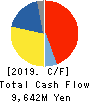 SEIREN CO.,LTD. Cash Flow Statement 2019年3月期