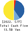 Aeon Hokkaido Corporation Cash Flow Statement 2022年Feb期 Aeon Hokkaido Corporation Cash Flow Statement 2022年2月期