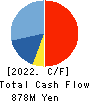 Boutiques,Inc. Cash Flow Statement 2022年3月期