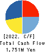halmek holdings Co.,Ltd. Cash Flow Statement 2022年3月期
