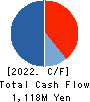 Rasa Corporation Cash Flow Statement 2022年Mar期 Rasa Corporation Cash Flow Statement 2022年3月期