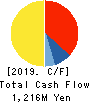 ItoKuro Inc. Cash Flow Statement 2019年10月期