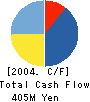 APRECIO CO.,LTD. Cash Flow Statement 2004年9月期