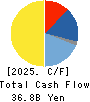 UACJ Corporation Cash Flow Statement 2025年Mar期 UACJ Corporation Cash Flow Statement 2025年3月期