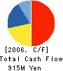 VIEWCOMPANY CO., LTD. Cash Flow Statement 2006年2月期