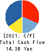 KYUDENKO CORPORATION Cash Flow Statement 2021年3月期