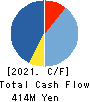 Showcase Inc. Cash Flow Statement 2021年Dec期 Showcase Inc. Cash Flow Statement 2021年12月期