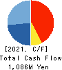 UORIKI CO.,LTD. Cash Flow Statement 2021年Mar期 UORIKI CO.,LTD. Cash Flow Statement 2021年3月期
