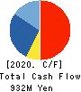 Vega corporation Co.,Ltd. Cash Flow Statement 2020年3月期