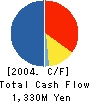 LEOC Co.,Ltd. Cash Flow Statement 2004年3月期