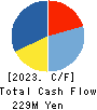 GINZA YAMAGATAYA CO.,LTD. Cash Flow Statement 2023年3月期