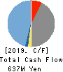 Ｍマート Cash Flow Statement 2019年1月期