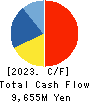 NAFCO Co.,Ltd. Cash Flow Statement 2023年3月期