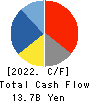 FUJITEC CO.,LTD. Cash Flow Statement 2022年Mar期 FUJITEC CO.,LTD. Cash Flow Statement 2022年3月期