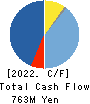MOONBAT CO.,Ltd. Cash Flow Statement 2022年3月期