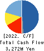 TOYO KANETSU K.K. Cash Flow Statement 2022年3月期