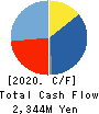 Komehyo Holdings Co.,Ltd. Cash Flow Statement 2020年3月期