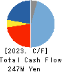 SONOCOM CO., LTD. Cash Flow Statement 2023年3月期