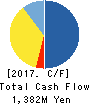 Sun Capital Management Corp. Cash Flow Statement 2017年3月期