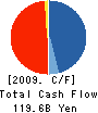 Atrium Co., Ltd. Cash Flow Statement 2009年2月期