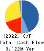 FURUYA METAL CO.,LTD. Cash Flow Statement 2022年6月期
