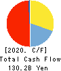 The Aichi Bank, Ltd. Cash Flow Statement 2020年3月期